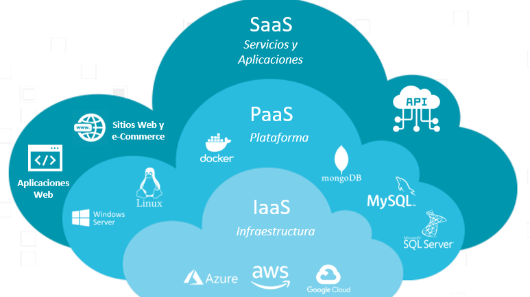 Iaas, PaaS and SaaS